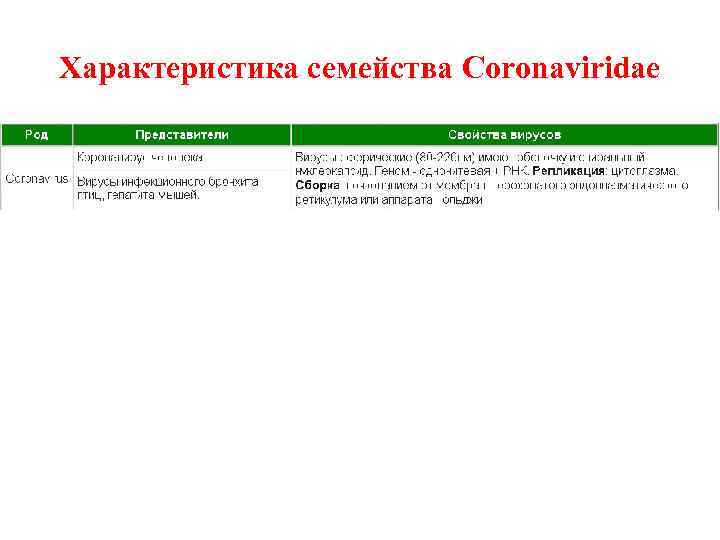 Характеристика семейства Coronaviridae 
