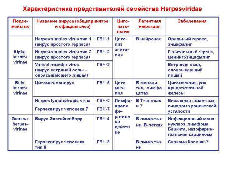 Характеристика представителей семейства Herpesviridae Подсемейство Название вируса (общепринятое и официальное) Цитопатология Латентная инфекция Заболевания