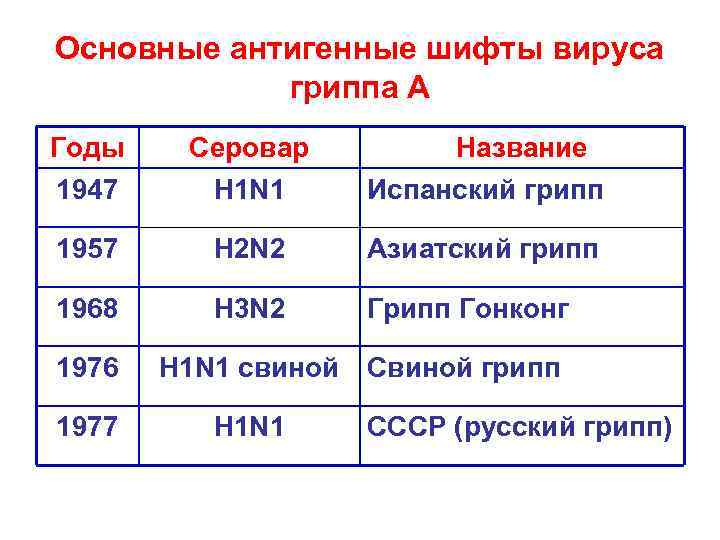 Основные антигенные шифты вируса гриппа А Годы 1947 Серовар H 1 N 1 Название