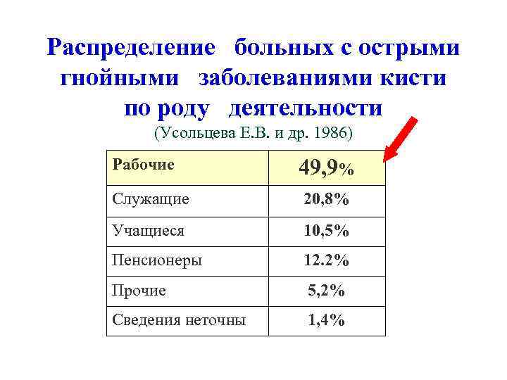 Распределение больных с острыми гнойными заболеваниями кисти по роду деятельности (Усольцева Е. В. и