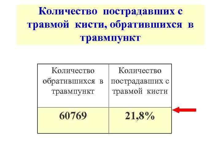 Количество пострадавших с травмой кисти, обратившихся в травмпункт Количество обратившихся в пострадавших с травмпункт