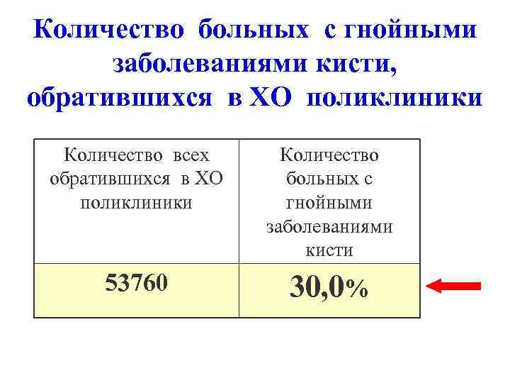 Количество больных с гнойными заболеваниями кисти, обратившихся в ХО поликлиники Количество всех обратившихся в