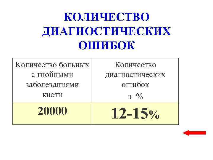 КОЛИЧЕСТВО ДИАГНОСТИЧЕСКИХ ОШИБОК Количество больных с гнойными заболеваниями кисти Количество диагностических ошибок в %