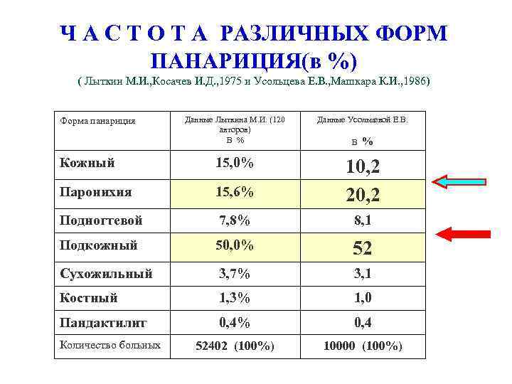 Ч А С Т О Т А РАЗЛИЧНЫХ ФОРМ ПАНАРИЦИЯ(в %) ( Лыткин М.