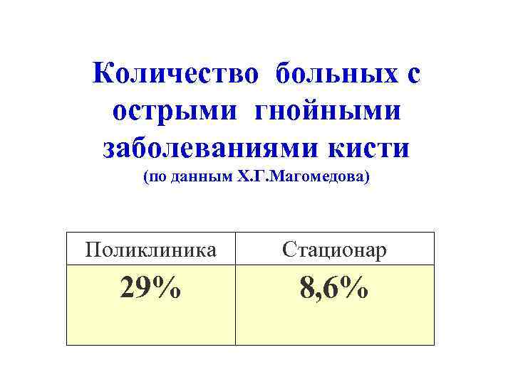 Количество больных с острыми гнойными заболеваниями кисти (по данным Х. Г. Магомедова) Поликлиника Стационар