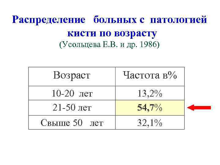 Распределение больных с патологией кисти по возрасту (Усольцева Е. В. и др. 1986) Возраст