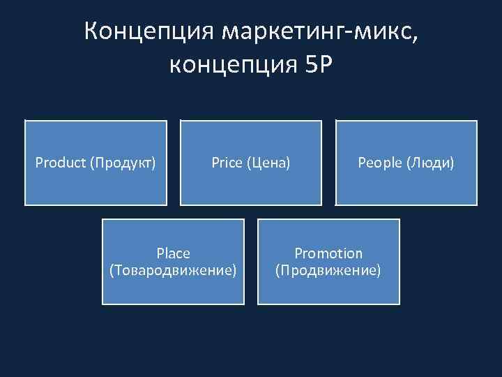 Концепция маркетинг-микс, концепция 5 Р Product (Продукт) Price (Цена) Place (Товародвижение) People (Люди) Promotion