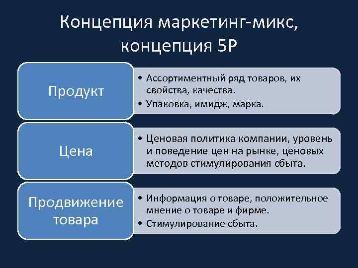 Концепция маркетинг-микс, концепция 5 Р Продукт • Ассортиментный ряд товаров, их свойства, качества. •