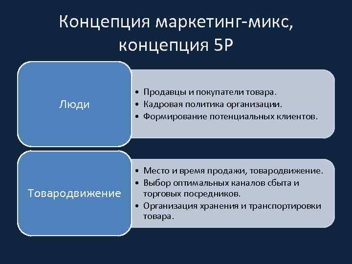 Концепция маркетинг-микс, концепция 5 Р Люди • Продавцы и покупатели товара. • Кадровая политика