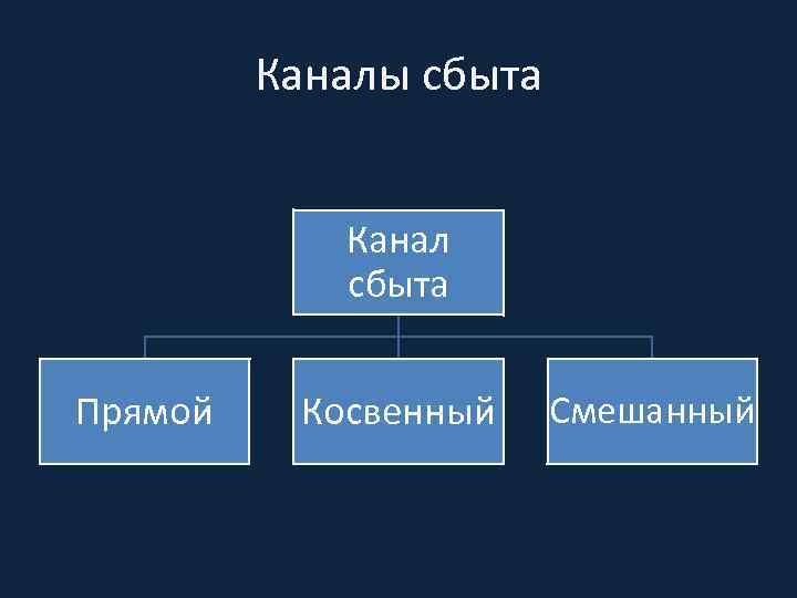 Каналы сбыта Канал сбыта Прямой Косвенный Смешанный 