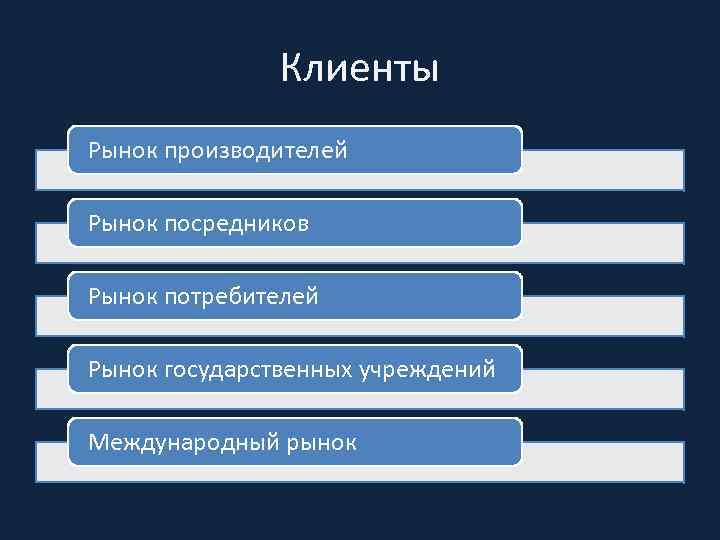 Клиенты Рынок производителей Рынок посредников Рынок потребителей Рынок государственных учреждений Международный рынок 