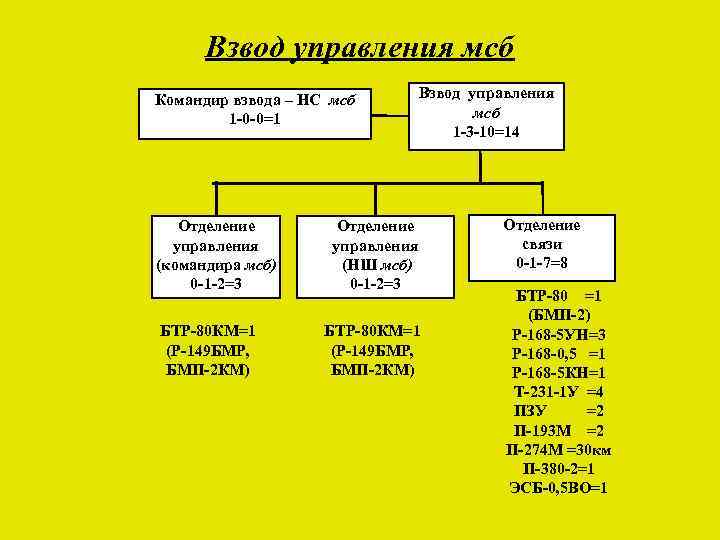 Взвод управления мсб Командир взвода – НС мсб 1 -0 -0=1 Отделение управления (командира