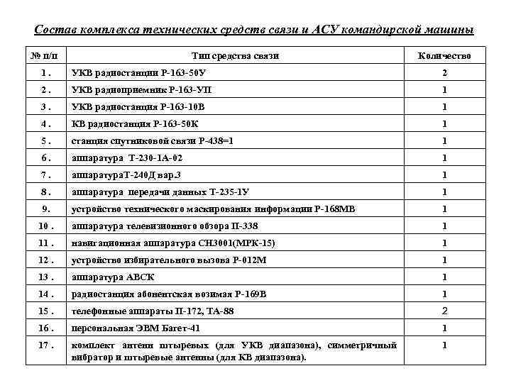  Состав комплекса технических средств связи и АСУ командирской машины № п/п Тип средства