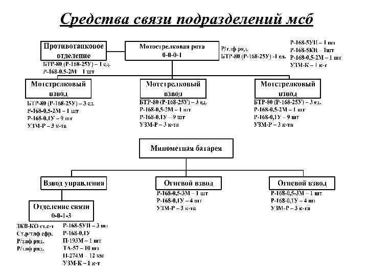  Средства связи подразделений мсб 