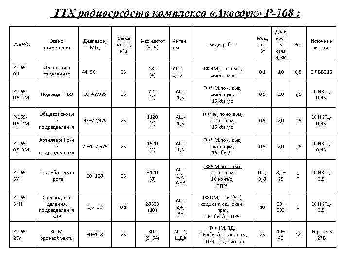 ТТХ радиосредств комплекса «Акведук» Р-168 : Сетка частот, к. Гц К-во частот (ЗПЧ) Виды