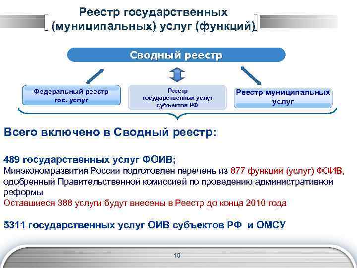 Федеральный реестр государственных услуг функций