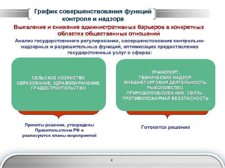 Совершенствование регулирования. Функции органов контроля и надзора. Функции контроля и функции надзора. Совершенствование системы контроля. Функции гос контроля.