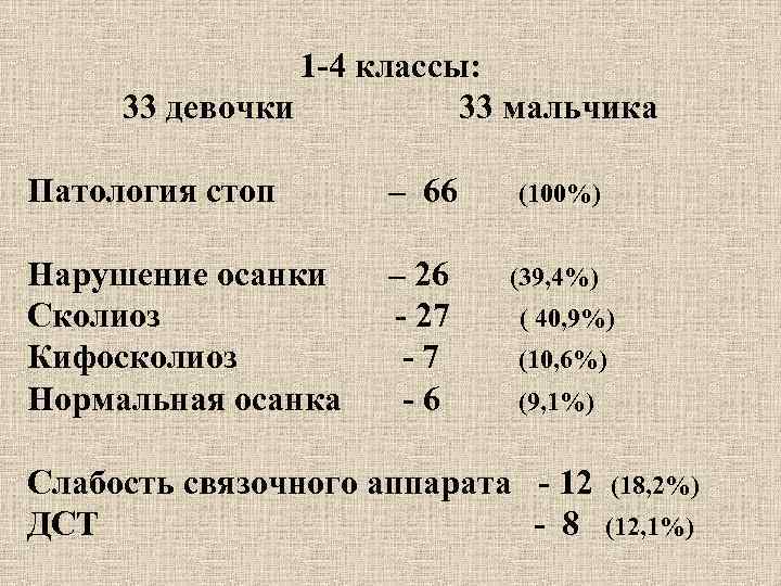 1 -4 классы: 33 девочки 33 мальчика Патология стоп – 66 (100%) Нарушение осанки