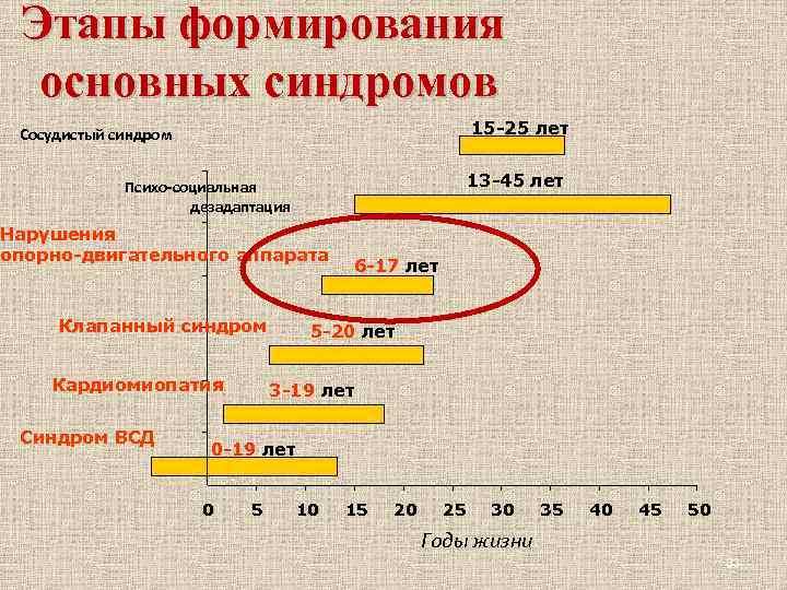 Этапы формирования основных синдромов 15 -25 лет Сосудистый синдром 13 -45 лет Психо-социальная дезадаптация
