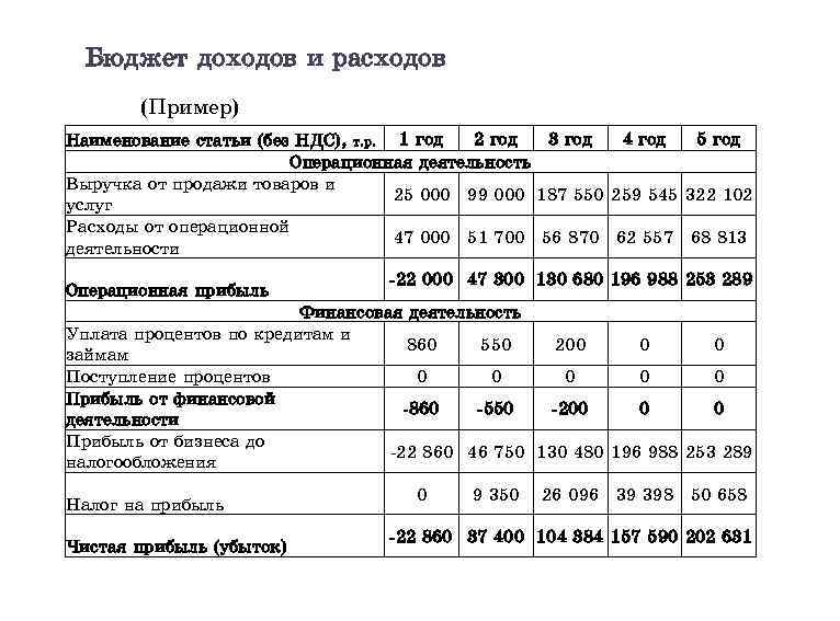 Бюджет доходов и расходов (Пример) 2 год 3 год 4 год 5 год Наименование