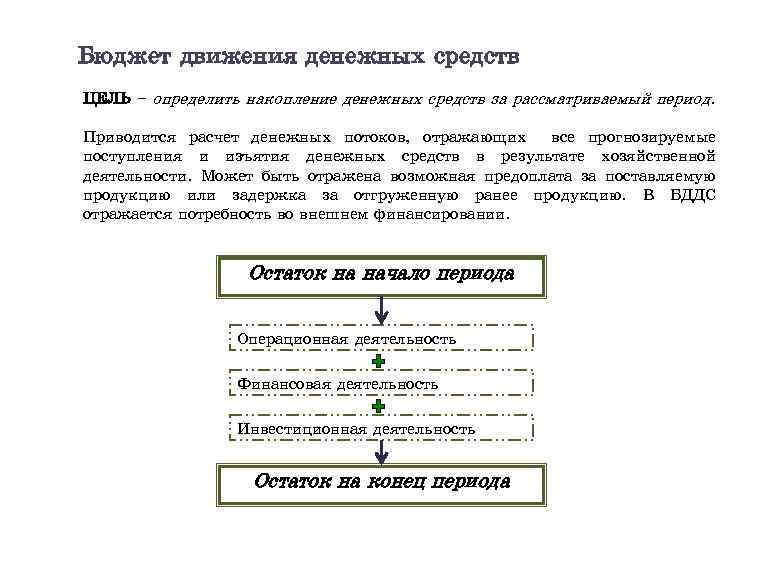 Бюджет движения денежных средств ЦЕЛЬ – определить накопление денежных средств за рассматриваемый период. Приводится