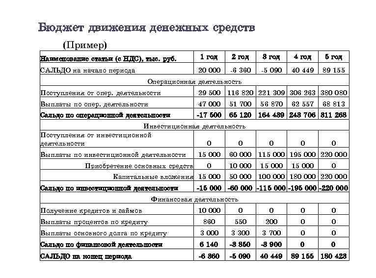 План движения денежных средств составляется методом