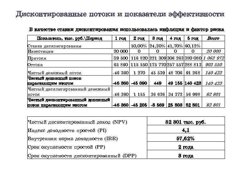 Дисконтированные потоки и показатели эффективности В качестве ставки дисконтирования использовалась инфляция и фактор риска