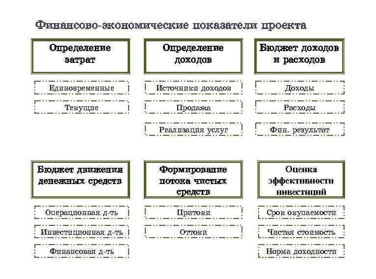 Финансово-экономические показатели проекта Определение затрат Определение доходов Бюджет доходов и расходов Единовременные Источники доходов