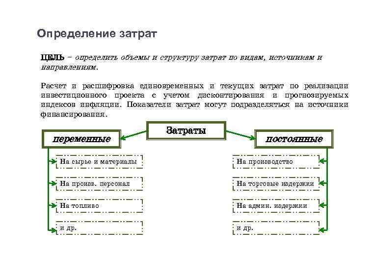 Определение затрат ЦЕЛЬ – определить объемы и структуру затрат по видам, источникам и направлениям.