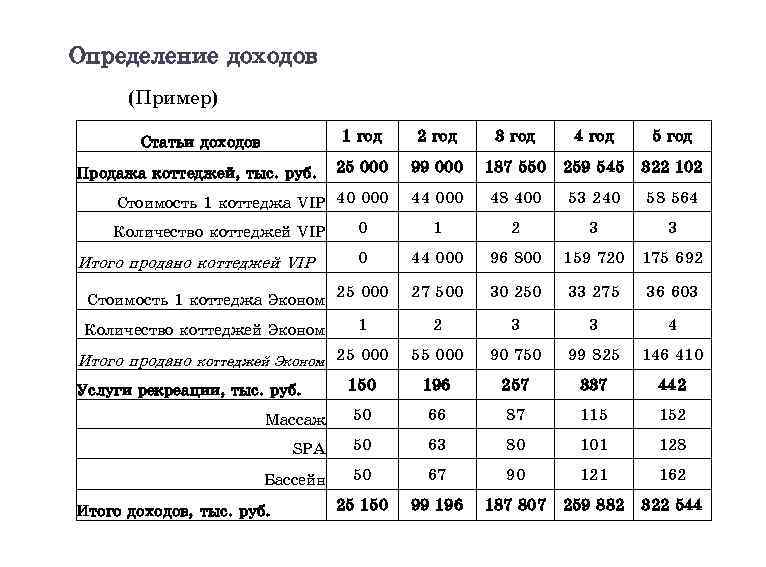 Определение доходов (Пример) Статьи доходов 1 год 2 год 3 год 4 год 5