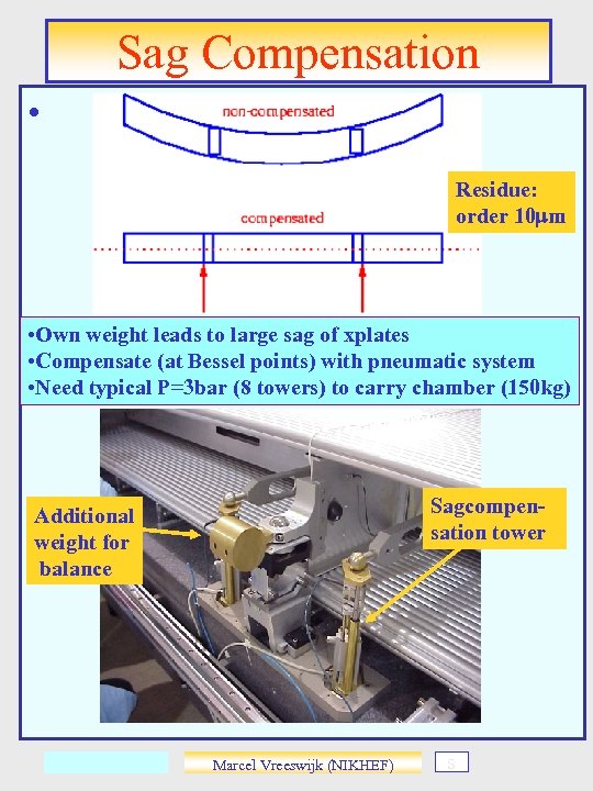 Sag Compensation • Residue: order 10 mm • Own weight leads to large sag