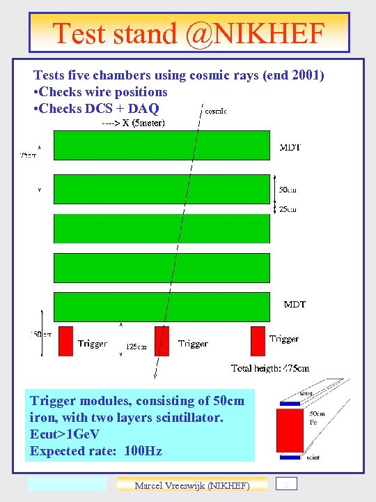 Test stand @NIKHEF Tests five chambers using cosmic rays (end 2001) • Checks wire