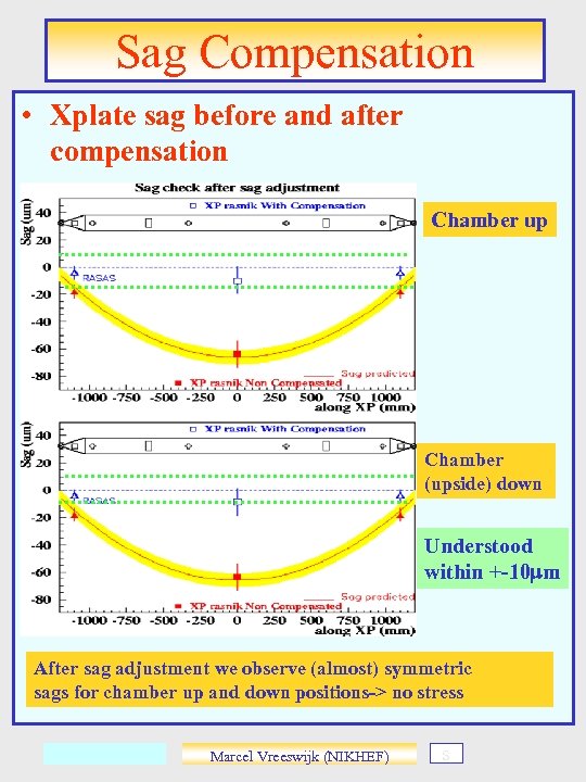 Sag Compensation • Xplate sag before and after compensation Chamber up Chamber (upside) down