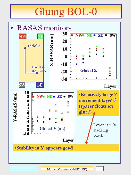 Gluing BOL-0 • RASAS monitors NW NE Global X Global Z, RASAS X SW