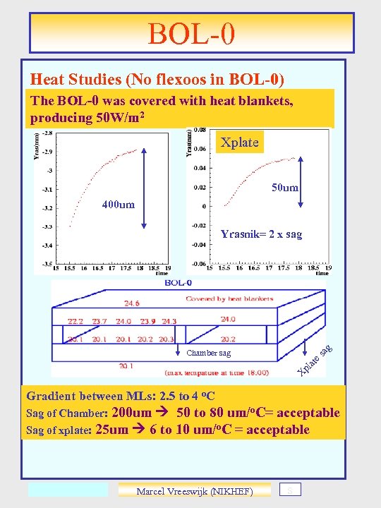 BOL-0 Heat Studies (No flexoos in BOL-0) The BOL-0 was covered with heat blankets,