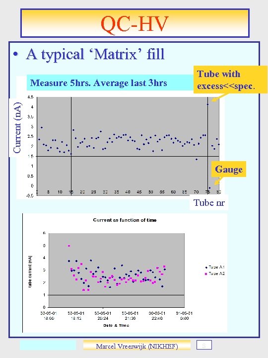 QC-HV • A typical ‘Matrix’ fill Current (n. A) Measure 5 hrs. Average last