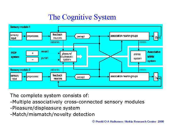 An Artificial Mind Via Cognitive Modular Neural Architectur