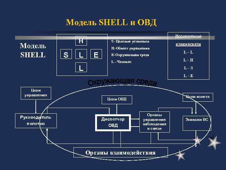 Фактор модель. Модель Shell человеческий фактор. Модель Shell в авиации. Концептуальная модель Shell. Модель Шелл ОВД.