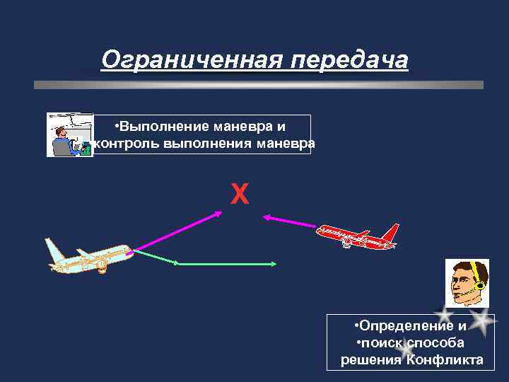 Ограниченная передача • Выполнение маневра и • контроль выполнения маневра X • Определение и