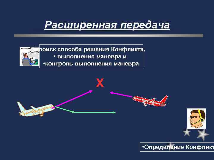 Расширенная передача • поиск способа решения Конфликта, • выполнение маневра и • контроль выполнения