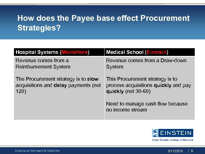 How does the Payee base effect Procurement Strategies? Hospital Systems (Montefiore) Medical School (Einstein)