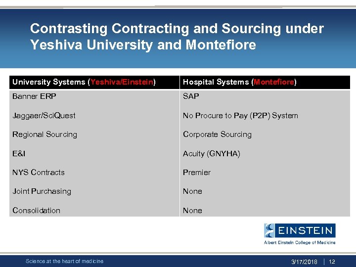 Contrasting Contracting and Sourcing under Yeshiva University and Montefiore University Systems (Yeshiva/Einstein) Hospital Systems