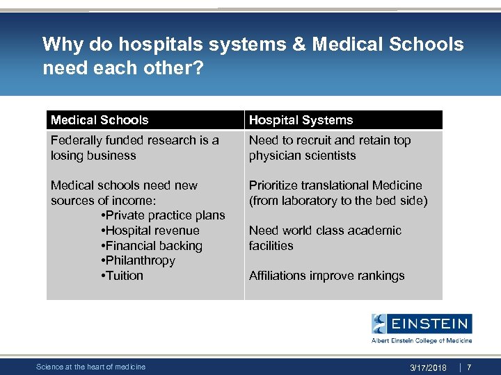Why do hospitals systems & Medical Schools need each other? Medical Schools Hospital Systems