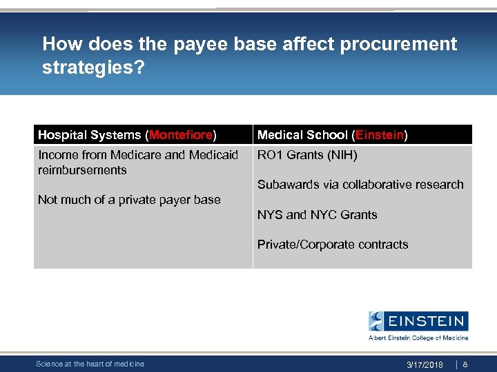 How does the payee base affect procurement strategies? Hospital Systems (Montefiore) Medical School (Einstein)