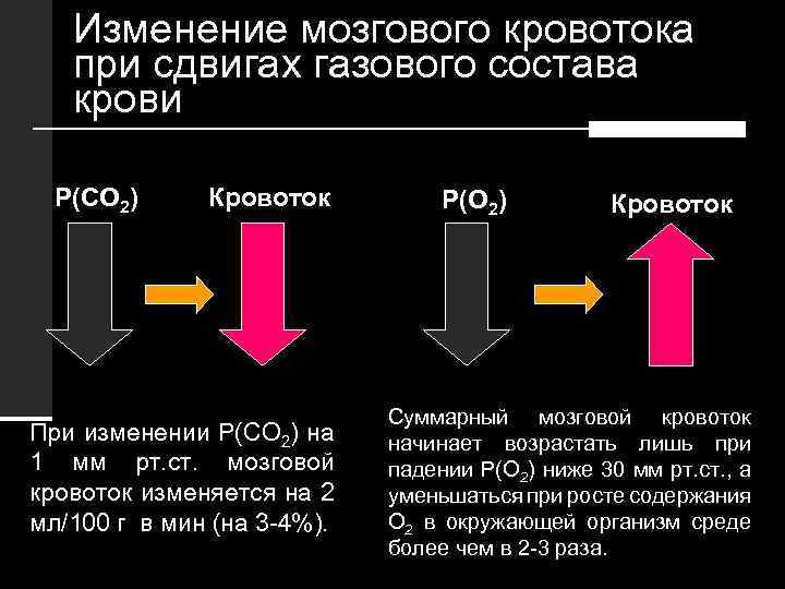 Изменение мозгового кровотока при сдвигах газового состава крови P(CO 2) Кровоток При изменении Р(СО