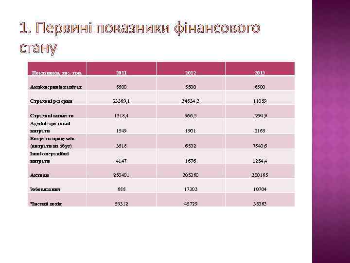 Показники, тис. грн. 2011 2012 2013 Акціонерний капітал 8500 Страхові резерви 23389, 1 34834,
