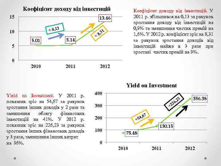 Коефіцієнт доходу від інвестицій 15 13. 46 + 0, 13 10 1 5. 01