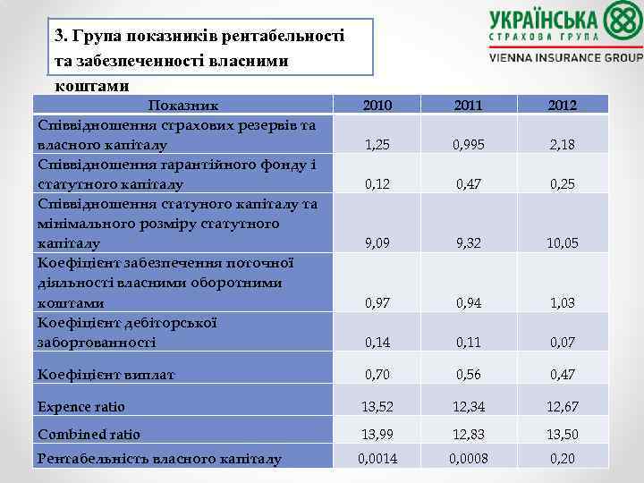 3. Група показників рентабельності та забезпеченності власними коштами Показник Співвідношення страхових резервів та власного
