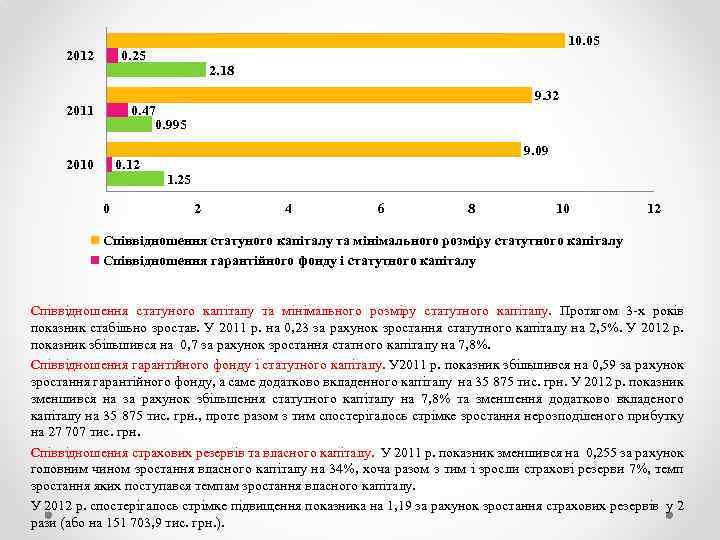 10. 05 0. 25 2012 2011 2. 18 9. 32 0. 47 0. 995