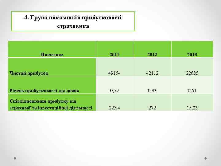 4. Група показників прибутковості страховика Показник 2011 2012 2013 49154 42112 22685 Рівень прибутковості